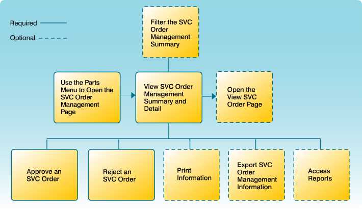 SVC Order Management Workflow